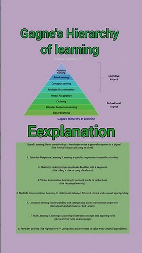 Gagne's Hierarchy of learning