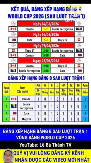 Bảng xếp hạng bảng B sau lượt trận thứ 1 vòng bảng world cup 2026 #canada #bosniaherzegovina #haiti