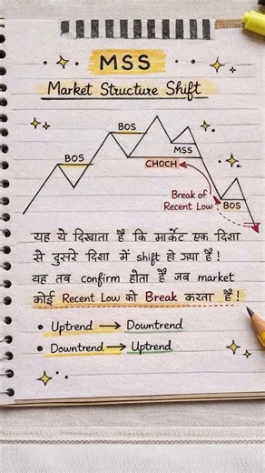 Market Structure Shift (MSS )Explained | Smart Money Concepts