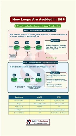How Does BGP Prevent Routing Loops?