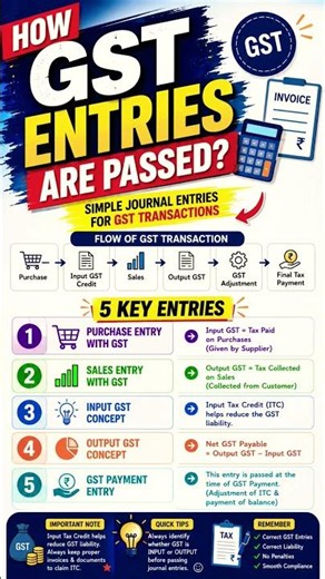 GST Entries Kaise Pass Kare? | Purchase, Sale, Input & Output GST Journal Entries Explained 🔥
