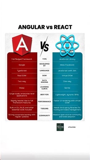 Angular vs React 🔥 Key Differences Explained in 60 Seconds! #shorts