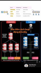 13K views · 219 reactions | comparing message queues vs event streaming #MessageQueue #EventStreaming #KafkaVsRabbitMQ #MessagingSystems #EventDrivenArchitecture #DataPipeline #DataStreaming #AsyncMessaging #RealTimeData #SoftwareArchitecture #DistributedSystems #TechComparison #PubSub #QueueVsStream #DataPipeline | Học lập trình cho người mới bắt đầu | Facebook