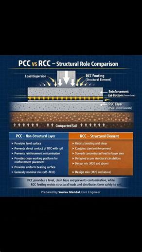 PCC vs RCC Footing Explained | Site Engineer Must Know