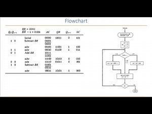 Booth Multiplication Algorithm with Example and algorithm trace