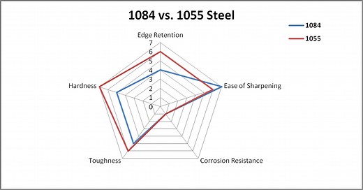 1084 Steel Review: Is it Good for Knives? - KnifeUp