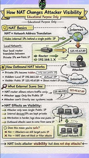 How NAT Changes Attacker Visibility #cybersecurityforbeginners #kali #coding