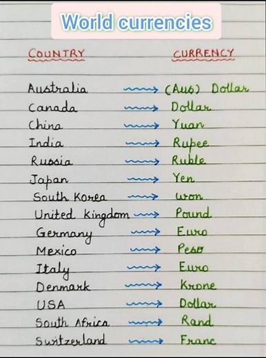 Different Country and Their Currency 💰 | List of currencies of the world | #currency #shorts