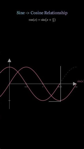 The Relationship Between Sine and Cosine | Trigonometry Animation #learnmath #mathanimation #sin