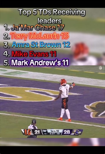Top 5 Receiving Touchdowns Leaders 2024-2025