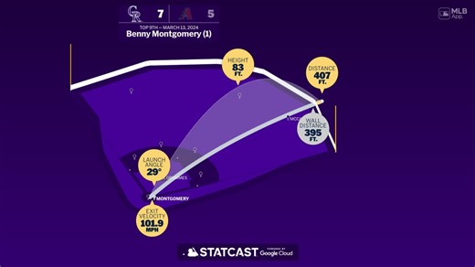 The distance behind Benny Montgomery's home run