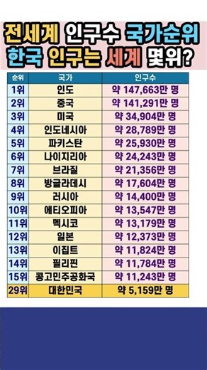 전세계 국가 인구수 순위 한국은 세계 몇위?