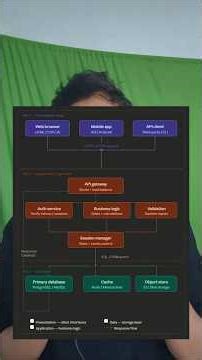 what is 2-tier and 3-tier Architecture? #thewebsources #softwarearchitect #systemdesign