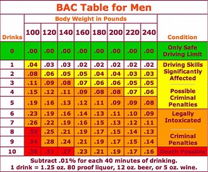 How Many Drinks Will Get You A DUI? (Chart)