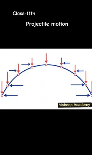 projectile motion Class-11th #maheepacademy