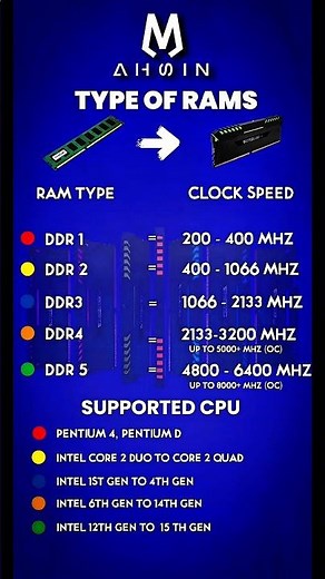 Understanding RAM Types, Clock Speeds & Compatible CPUs#ComputerHardware #RAMGuide #TechBasics