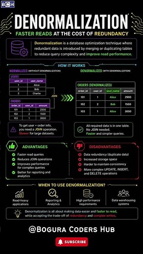 Denormalization Explained in 10 Seconds 🚀 Faster Queries Guaranteed! | Denormalization | Learn DBMS
