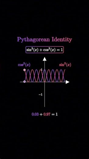 “Pythagorean Identity Explained Visually | sin²x + cos²x = 1”🧠🧠#pythagorean #identity #trigonometry