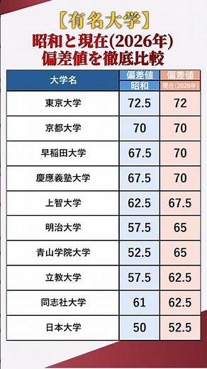 【昔は簡単だった？！】有名大学の昭和と現在の偏差値を徹底比較 #shorts