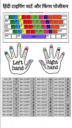 Hindi typing chart and finger position. फ़ॉन्ट । #computer #typing #hindityping #keyboard