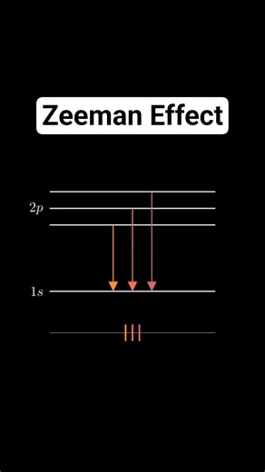 Zeeman Effect - Simple Explanation