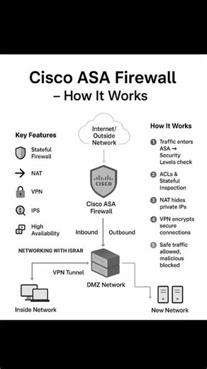 🔒 Cisco ASA Firewall – How It Works | Networking Explained