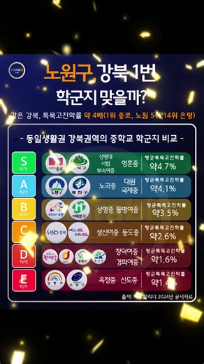 “노원구가 강북 학군의 절대 강자”라는 인식, 정말 맞을까요? 2024년 학교알리미 데이터를 직접 분석해보니, 서울 동북권 최상위 중학교는 의외의 결과를 보여줬습니다. 🏆 특목·자사고 진학률 TOP 5 광진구 대원국제중 — 28.2% 강북구 영훈국제중 — 24.4% 도봉구 노곡중 — 11.4% 노원구 상명중 — 10.9% 서대문구 동명여중 — 9.3% 📌 노원구 주요 학교 불암중 8.1% 을지중 7.6% 태랑중 7.2% 중계중 6.9% 중원중 6.8% 상계중 6.3% 하계중 6.0% 📌 강북구 주요 학교 영훈국제중 24.4% 창문여중 6.0% 즉, 노원구는 여전히 강한 학군이지만, “노원구만 강북 학군지”라는 인식은 이제 다시 볼 필요가 있습니다. 강북구, 도봉구도 충분히 경쟁력 있는 교육 지역으로 나타났습니다. 집값은 상대적으로 부담이 덜하지만, 교육 성과는 결코 뒤처지지 않을 수 있습니다. 여러분은 노도강 중 어디가 가장 저평가된 학군지라고 생각하시나요