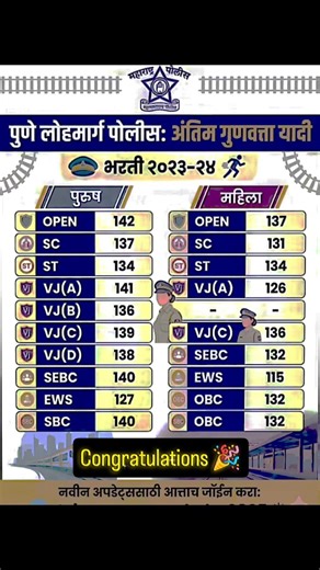 पुणे लोहमार्ग पोलीस अंतिम निवड यादी#motivation #policebharti #vardi #khakhivardi #selection #police