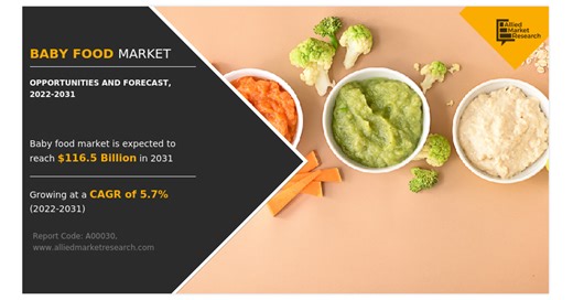 Baby Food Market Expanding at a Healthy 5.7% CAGR, To Reach a Value of $116.5 Billion by 2031
