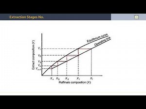 Separation Processes | 5-13 | LLE Stages Calculation
