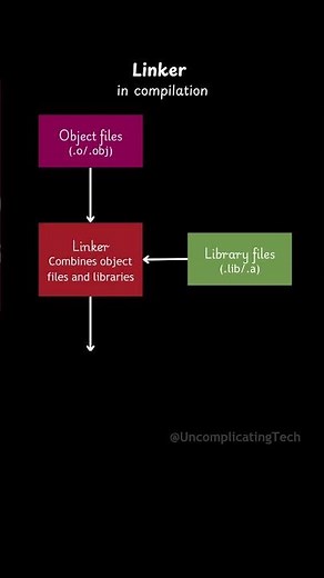 Linker and Linking process in Programming | What does a linker do?