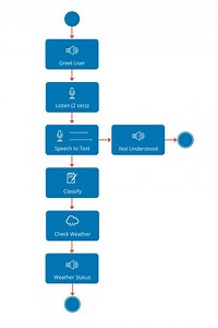 IBM Watson turns Raspberry Pi into a digital assistant @Raspberry_Pi #piday #raspberrypi