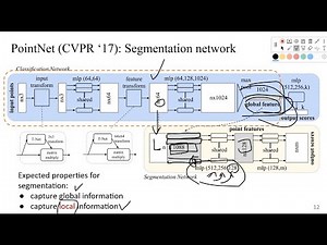 2. How PointNet works as the pioneer of 3D point cloud backbone