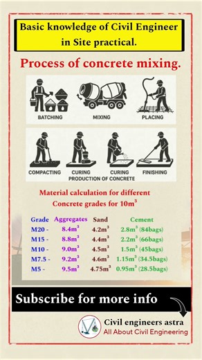 Process of concrete mixing | Basic Knowledge | #civilengineering #shorts #viral