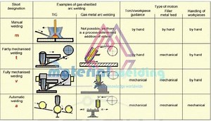 What is Manual, Semi-Automatic, Mechanised, and Automatic Welding