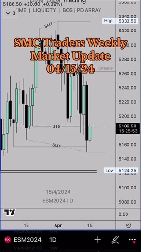 Weekly Market Update for the current trading week. I am still leaning bearish and am im favour of lower prices, but expecting a deep pullback for the most part. NFA #spx #spxentertainment #trading #ICT #daytrade #smartmoneyconcepts #smc #orderblocks #smartmoneyconcepts #orderblocktrading #fairvaluegap #fvg #futures #financetiktok #algorithm #algo #es #nq #breakerblock #traderexplains #turtlesoup