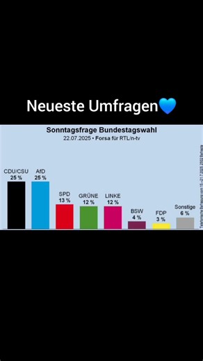 Neueste Wahlumfragen💙 Zu meinen Songs Link in der Bio auf Youtube 🤘 #afd #wahlumfrage #deutschland #altparteien #floki_musik