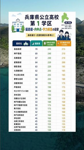 【兵庫県高校入試】第1学区 全公立高校の偏差値・内申点・学力検査目標点