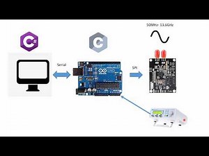 ADF5355 Microwave Synthesizer