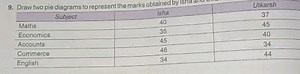 Draw two pie diagrams to represent the marks obtained by Is | S... | Filo