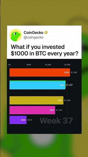 $1000 of Bitcoin bought each year, all valued after 12 months #bitcoin #crypto #investing #btc