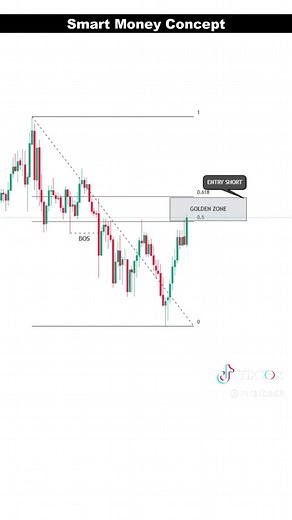 Trading Strategy: SMC and Fibonacci Integration