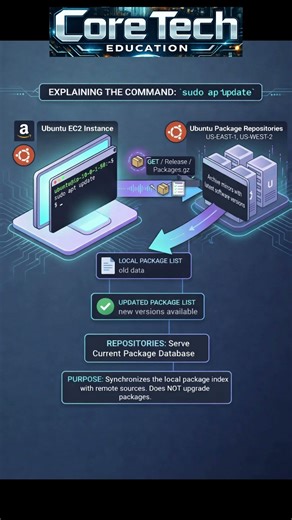 Ubuntu Commands | Release Update Commands Explained #ubuntu #ubuntututorial #technology #shorts