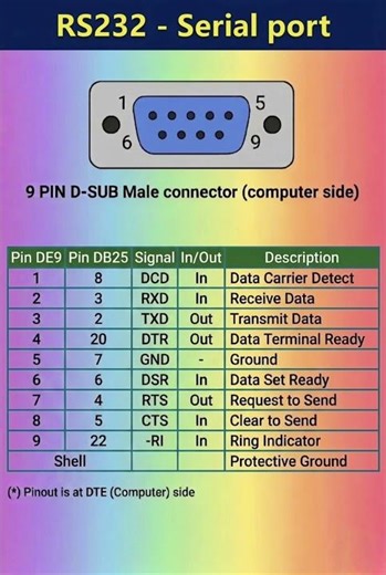 RS232 - Serial port___{9 PIN D-SUB Male connector (computer side)}