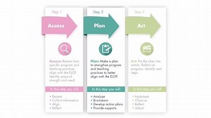 3.8K views · 155 reactions | Discover ways to plan and implement program and teaching practices that support children’s healthy developmental outcomes. | Head Start | Facebook