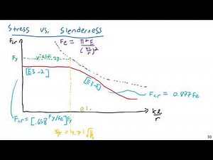 AISC Steel Column Code Approach - Steel and Concrete Design