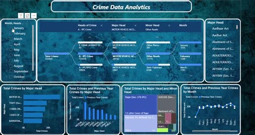 #powerbi #dataanalytics #datavisualization #crimeanalysis #opengovernmentdata #dashboarddesign #dax #powerquery #analyticsproject #learningbydoing | Abhishek R. | 22 comments