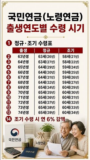 퇴직했는데 연금 언제 나와? 63~75년생 국민연금 수령 나이 총정리!
