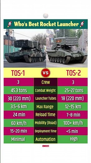Tos-1 vs Tos-2 Rocket Launcher Comparison #rocketlanding #rocket #launch #military #shorts