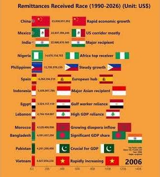Most Remittance Receiving Countries (1990-2026) (Unit: US$)